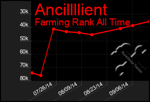 Total Graph of Ancillllient