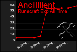 Total Graph of Ancillllient