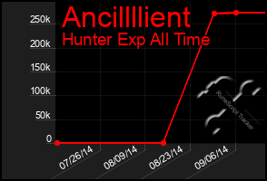 Total Graph of Ancillllient