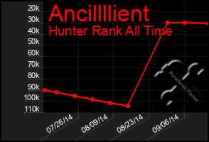 Total Graph of Ancillllient