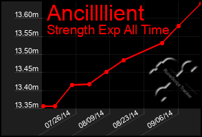 Total Graph of Ancillllient