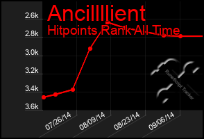 Total Graph of Ancillllient