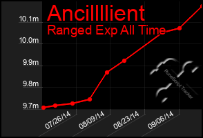 Total Graph of Ancillllient