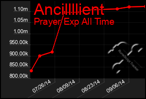 Total Graph of Ancillllient