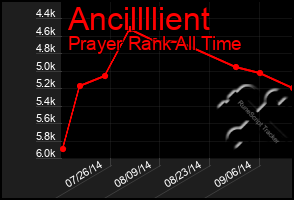 Total Graph of Ancillllient