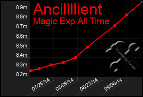 Total Graph of Ancillllient