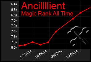 Total Graph of Ancillllient