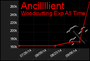 Total Graph of Ancillllient