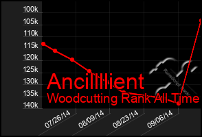 Total Graph of Ancillllient