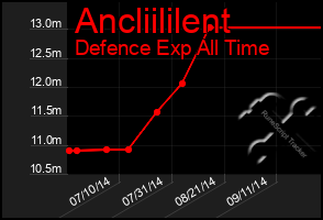 Total Graph of Ancliililent