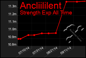 Total Graph of Ancliililent