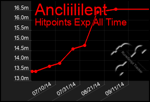 Total Graph of Ancliililent