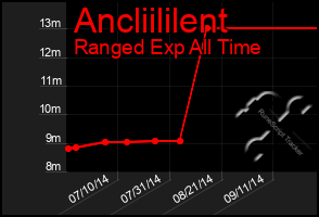 Total Graph of Ancliililent