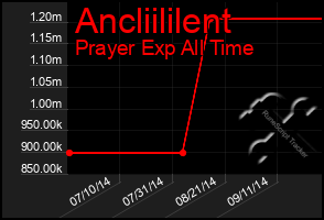 Total Graph of Ancliililent