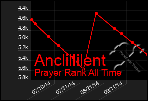 Total Graph of Ancliililent