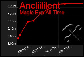 Total Graph of Ancliililent