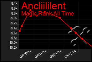 Total Graph of Ancliililent