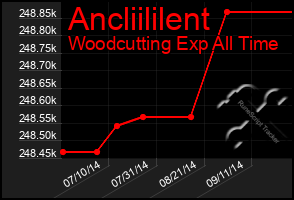 Total Graph of Ancliililent