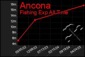 Total Graph of Ancona