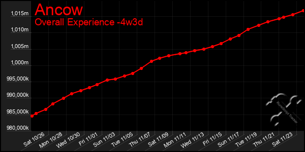 Last 31 Days Graph of Ancow