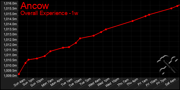 Last 7 Days Graph of Ancow