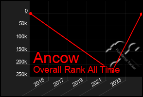 Total Graph of Ancow