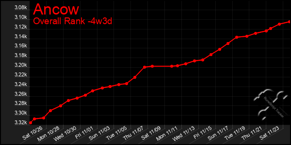 Last 31 Days Graph of Ancow