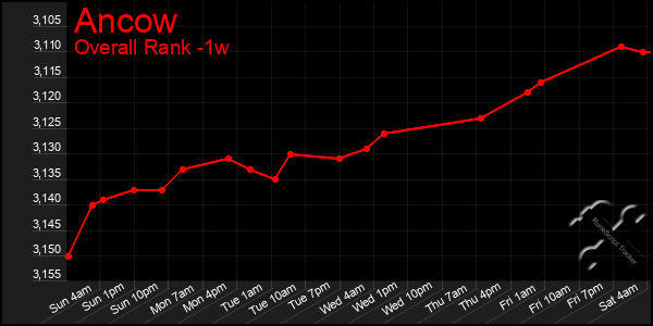 Last 7 Days Graph of Ancow