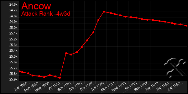 Last 31 Days Graph of Ancow