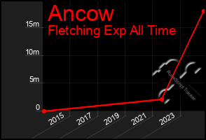 Total Graph of Ancow