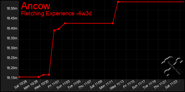 Last 31 Days Graph of Ancow