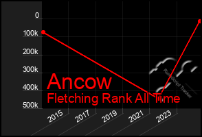 Total Graph of Ancow