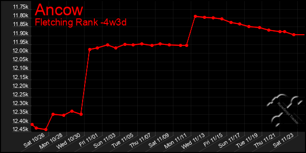 Last 31 Days Graph of Ancow