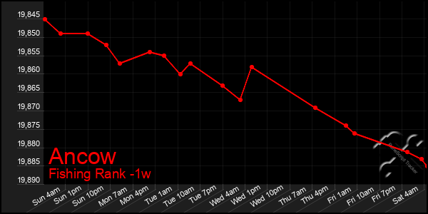 Last 7 Days Graph of Ancow