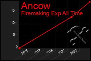 Total Graph of Ancow