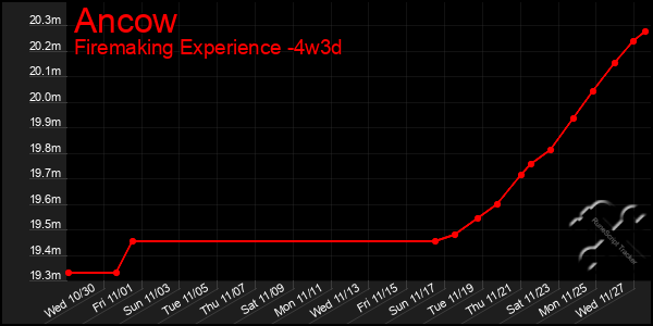 Last 31 Days Graph of Ancow