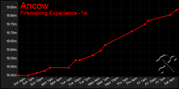 Last 7 Days Graph of Ancow