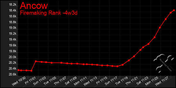 Last 31 Days Graph of Ancow