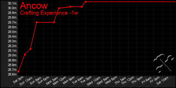 Last 7 Days Graph of Ancow