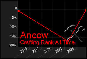 Total Graph of Ancow