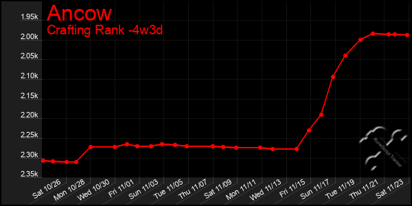 Last 31 Days Graph of Ancow