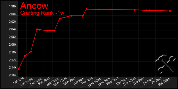 Last 7 Days Graph of Ancow