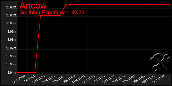 Last 31 Days Graph of Ancow