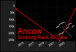 Total Graph of Ancow