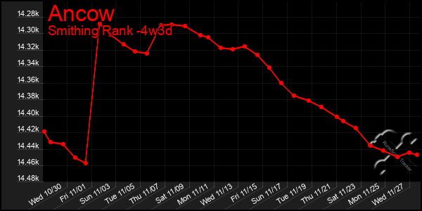 Last 31 Days Graph of Ancow