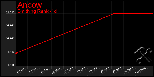 Last 24 Hours Graph of Ancow