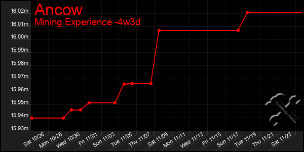 Last 31 Days Graph of Ancow