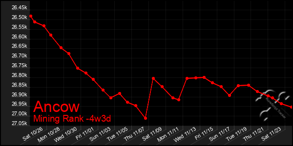 Last 31 Days Graph of Ancow