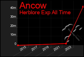 Total Graph of Ancow