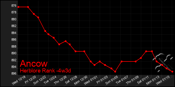 Last 31 Days Graph of Ancow